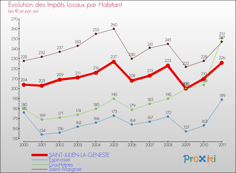 Evolution et montant des impôts locaux par Habitant pour SAINT-JULIEN-LA-GENESTE et les communes proches Comparaison des impôts locaux par habitant pour SAINT-JULIEN-LA-GENESTE et les communes voisines
