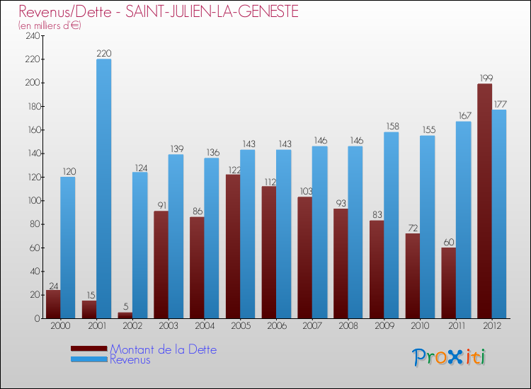 Evolution comparée de la dette et des revenus pour la commune de SAINT-JULIEN-LA-GENESTE de 2000 à 2012 Comparaison de la dette et des revenus pour SAINT-JULIEN-LA-GENESTE de 2000 à 2012