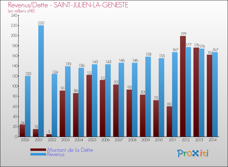 Evolution comparée de la dette et des revenus pour la commune de SAINT-JULIEN-LA-GENESTE de 2000 à 2014 Comparaison de la dette et des revenus pour SAINT-JULIEN-LA-GENESTE de 2000 à 2014