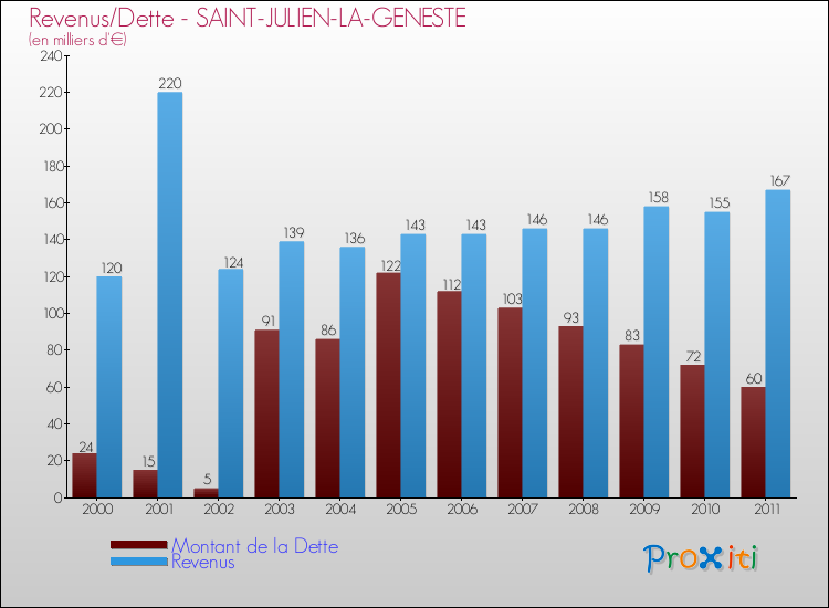 Evolution comparée de la dette et des revenus pour la commune de SAINT-JULIEN-LA-GENESTE de 2000 à 2011 Comparaison de la dette et des revenus pour SAINT-JULIEN-LA-GENESTE de 2000 à 2011