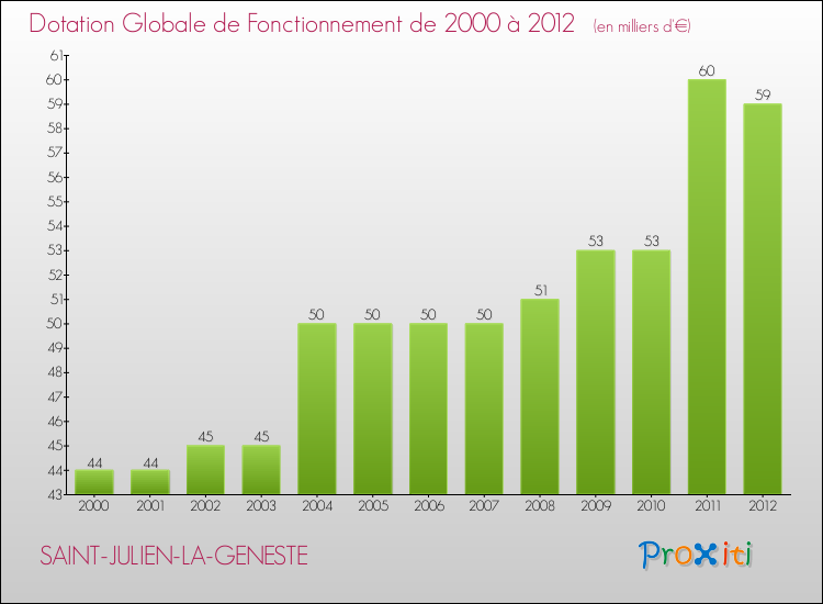 Evolution du montant de la Dotation Globale de Fonctionnement pour la commune de SAINT-JULIEN-LA-GENESTE de 2000 à 2012 Evolution du montant de la Dotation Globale de Fonctionnement pour SAINT-JULIEN-LA-GENESTE de 2000 à 2012