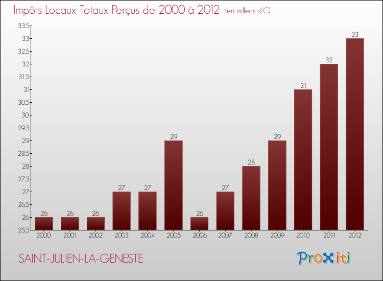 Evolution des Impôts Locaux pour la commune de SAINT-JULIEN-LA-GENESTE de 2000 à 2012 Evolution des Impôts Locaux pour SAINT-JULIEN-LA-GENESTE de 2000 à 2012