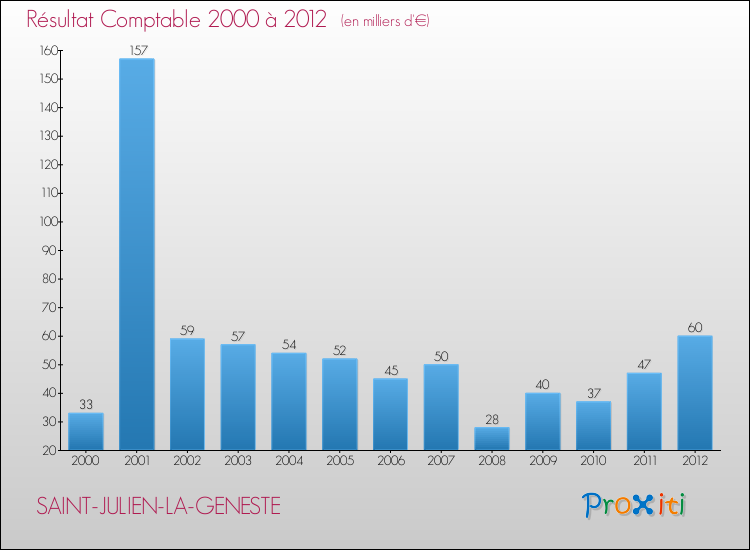 Evolution du résultat comptable pour la commune de SAINT-JULIEN-LA-GENESTE de 2000 à 2012 Evolution du résultat comptable pour SAINT-JULIEN-LA-GENESTE de 2000 à 2012