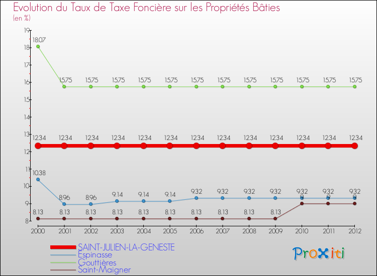 Evolution du taux de la taxe foncière sur le bati pour SAINT-JULIEN-LA-GENESTE et les communes proches de 2000 à 2012 Comparaison des taux de taxe foncière sur le bati pour SAINT-JULIEN-LA-GENESTE et les communes voisines de 2000 à 2012