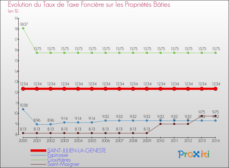 Evolution du taux de la taxe foncière sur le bati pour SAINT-JULIEN-LA-GENESTE et les communes proches de 2000 à 2014 Comparaison des taux de taxe foncière sur le bati pour SAINT-JULIEN-LA-GENESTE et les communes voisines de 2000 à 2014