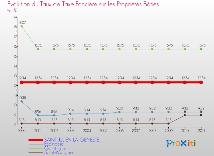 Evolution du taux de la taxe foncière sur le bati pour SAINT-JULIEN-LA-GENESTE et les communes proches Comparaison des taux de taxe foncière sur le bati pour SAINT-JULIEN-LA-GENESTE et les communes voisines