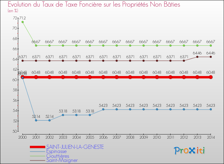 Evolution du taux de la taxe foncière sur les immeubles et terrains non batis pour SAINT-JULIEN-LA-GENESTE et les communes proches de 2000 à 2014 Comparaison des taux de la taxe foncière sur les immeubles et terrains non batis pour SAINT-JULIEN-LA-GENESTE et les communes voisines de 2000 à 2014