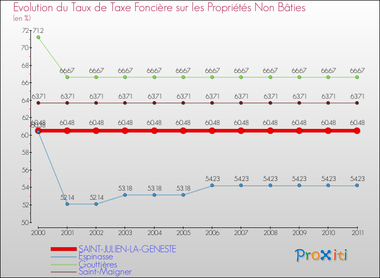 Evolution du taux de la taxe foncière sur les immeubles et terrains non batis pour SAINT-JULIEN-LA-GENESTE et les communes proches Comparaison des taux de la taxe foncière sur les immeubles et terrains non batis pour SAINT-JULIEN-LA-GENESTE et les communes voisines