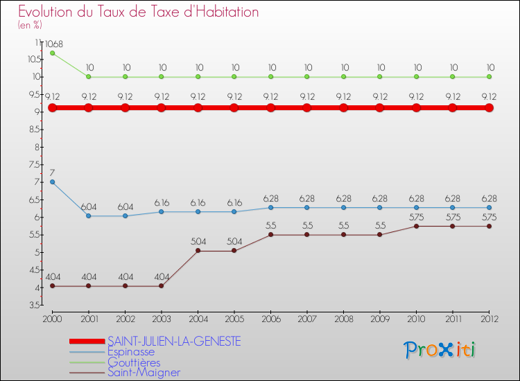 Evolution du taux de la taxe d'habitation pour SAINT-JULIEN-LA-GENESTE et les communes proches Comparaison des taux de la taxe d'habitation pour SAINT-JULIEN-LA-GENESTE et les communes voisines