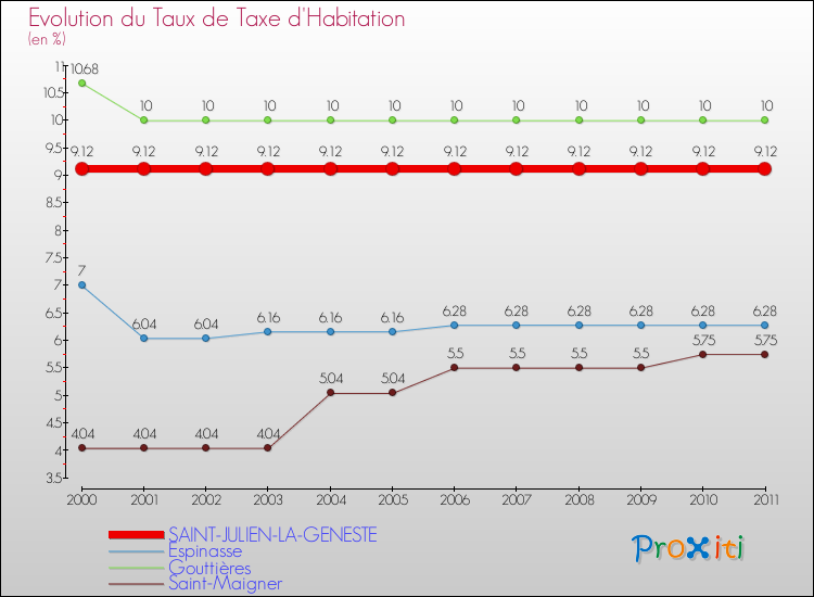 Evolution du taux de la taxe d'habitation pour SAINT-JULIEN-LA-GENESTE et les communes proches Comparaison des taux de la taxe d'habitation pour SAINT-JULIEN-LA-GENESTE et les communes voisines