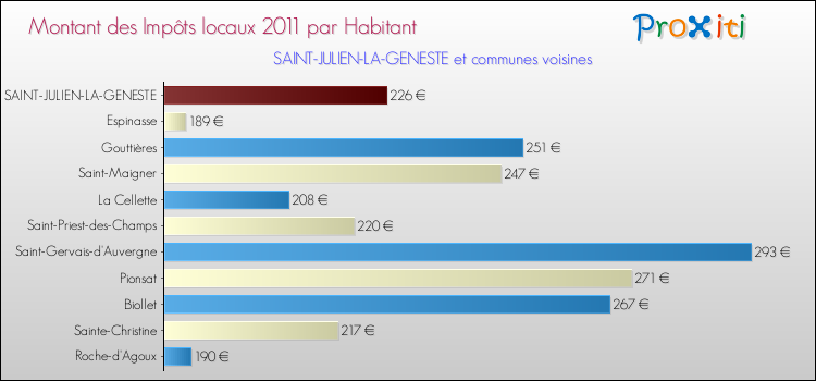 Montant des impôts locaux par Habitant pour SAINT-JULIEN-LA-GENESTE et les communes proches Comparaison des impôts locaux par habitant pour SAINT-JULIEN-LA-GENESTE et les communes voisines