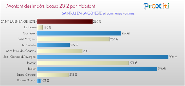 Montant des impôts locaux par Habitant pour SAINT-JULIEN-LA-GENESTE et les communes proches Comparaison des impôts locaux par habitant pour SAINT-JULIEN-LA-GENESTE et les communes voisines