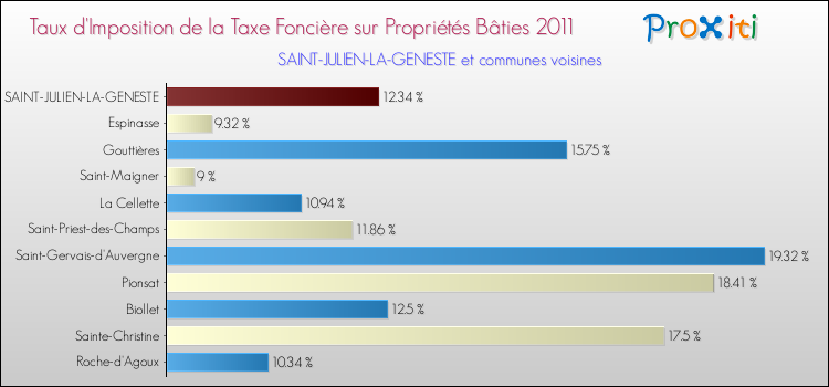 Taux d'imposition de la taxe foncière sur le bati 2011 pour SAINT-JULIEN-LA-GENESTE et les communes proches Comparaison des taux d'imposition de la taxe foncière sur le bati 2011 pour SAINT-JULIEN-LA-GENESTE et les communes voisines