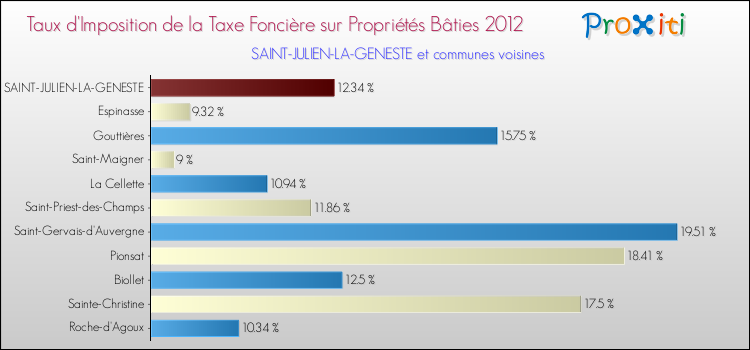 Taux d'imposition de la taxe foncière sur le bati 2012 pour SAINT-JULIEN-LA-GENESTE et les communes proches Comparaison des taux d'imposition de la taxe foncière sur le bati 2012 pour SAINT-JULIEN-LA-GENESTE et les communes voisines