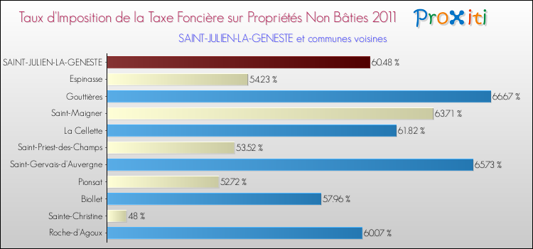 Taux d'imposition de la taxe foncière sur les immeubles et terrains non batis 2011 pour SAINT-JULIEN-LA-GENESTE et les communes proches Comparaison des taux d'imposition de la taxe foncière sur les immeubles et terrains non batis 2011 pour SAINT-JULIEN-LA-GENESTE et les communes voisines