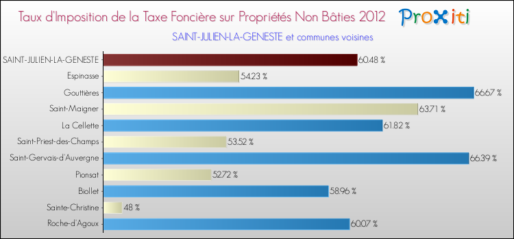Taux d'imposition de la taxe foncière sur les immeubles et terrains non batis 2012 pour SAINT-JULIEN-LA-GENESTE et les communes proches Comparaison des taux d'imposition de la taxe foncière sur les immeubles et terrains non batis 2012 pour SAINT-JULIEN-LA-GENESTE et les communes voisines