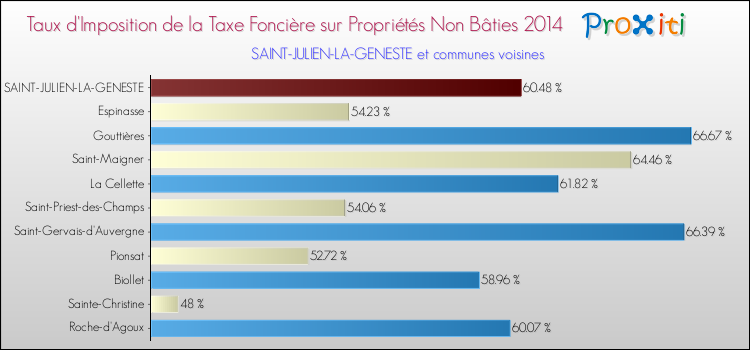 Taux d'imposition de la taxe foncière sur les immeubles et terrains non batis 2014 pour SAINT-JULIEN-LA-GENESTE et les communes proches Comparaison des taux d'imposition de la taxe foncière sur les immeubles et terrains non batis 2014 pour SAINT-JULIEN-LA-GENESTE et les communes voisines