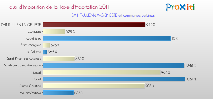 Taux d'imposition de la taxe d'habitation 2011 pour SAINT-JULIEN-LA-GENESTE et les communes proches Comparaison des taux d'imposition de la taxe d'habitation 2011 pour SAINT-JULIEN-LA-GENESTE et les communes voisines