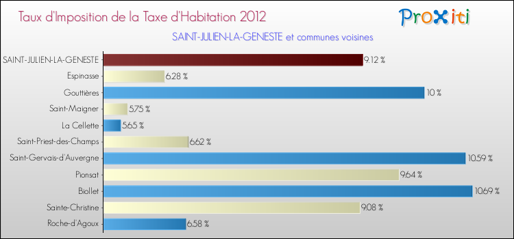 Taux d'imposition de la taxe d'habitation 2012 pour SAINT-JULIEN-LA-GENESTE et les communes proches Comparaison des taux d'imposition de la taxe d'habitation 2012 pour SAINT-JULIEN-LA-GENESTE et les communes voisines