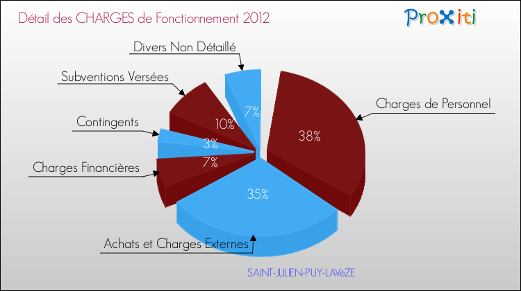 Décomposition des Charges de Fonctionnement 2012 de la commune de SAINT-JULIEN-PUY-LAVèZE Charges de Fonctionnement 2012 pour la commune de SAINT-JULIEN-PUY-LAVèZE