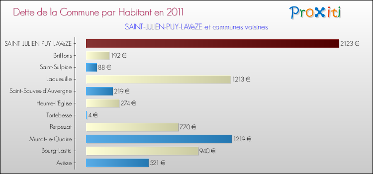 Dette par habitant de la commune en 2011 pour SAINT-JULIEN-PUY-LAVèZE et les communes proches Comparaison de la dette par habitant de la commune en 2011 pour SAINT-JULIEN-PUY-LAVèZE et les communes voisines