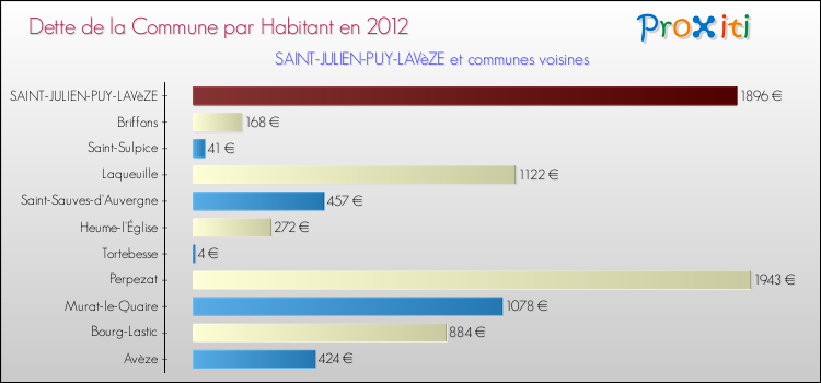 Dette par habitant de la commune en 2012 pour SAINT-JULIEN-PUY-LAVèZE et les communes proches Comparaison de la dette par habitant de la commune en 2012 pour SAINT-JULIEN-PUY-LAVèZE et les communes voisines