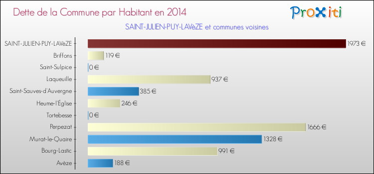 Dette par habitant de la commune en 2014 pour SAINT-JULIEN-PUY-LAVèZE et les communes proches Comparaison de la dette par habitant de la commune en 2014 pour SAINT-JULIEN-PUY-LAVèZE et les communes voisines