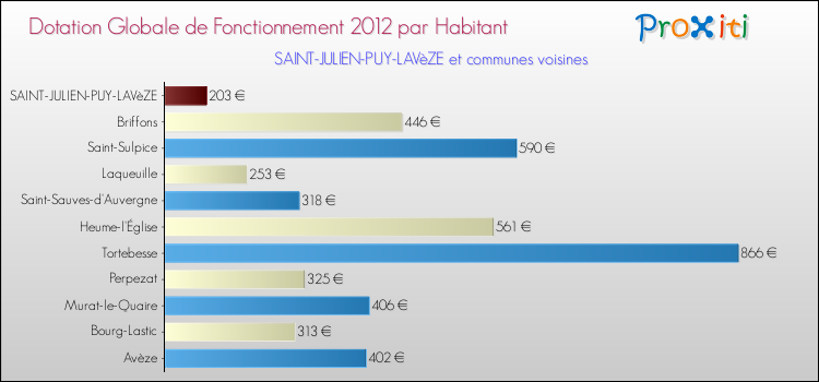Montant des dotations globales de fonctionnement DGF par Habitant pour SAINT-JULIEN-PUY-LAVèZE et les communes proches Comparaison des des dotations globales de fonctionnement DGF par habitant pour SAINT-JULIEN-PUY-LAVèZE et les communes voisines