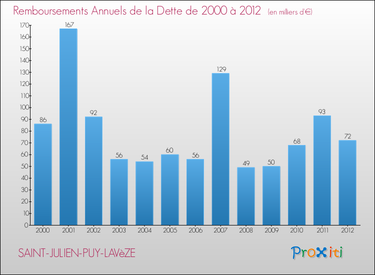 Evolution de l'annuité de la dette pour la commune de SAINT-JULIEN-PUY-LAVèZE de 2000 à 2012 Annuités de la dette pour SAINT-JULIEN-PUY-LAVèZE de 2000 à 2012