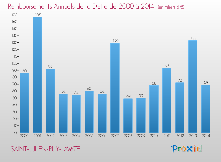 Evolution de l'annuité de la dette pour la commune de SAINT-JULIEN-PUY-LAVèZE de 2000 à 2014 Annuités de la dette pour SAINT-JULIEN-PUY-LAVèZE de 2000 à 2014
