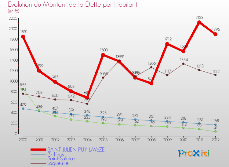 Evolution de la dette par habitant pour la commune de SAINT-JULIEN-PUY-LAVèZE et les communes proches de 2000 à 2012 Comparaison de la dette par habitant pour SAINT-JULIEN-PUY-LAVèZE et les communes voisines de 2000 à 2012