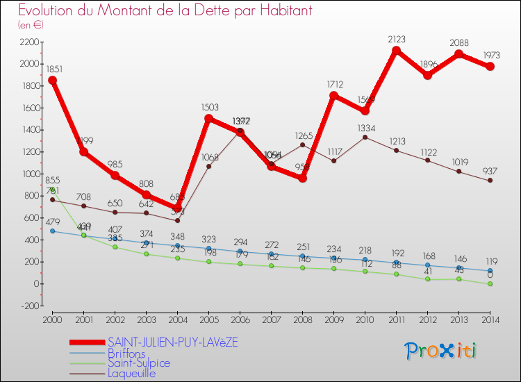 Evolution de la dette par habitant pour la commune de SAINT-JULIEN-PUY-LAVèZE et les communes proches de 2000 à 2014 Comparaison de la dette par habitant pour SAINT-JULIEN-PUY-LAVèZE et les communes voisines de 2000 à 2014