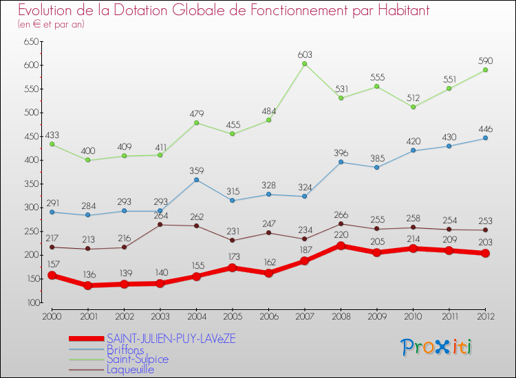 Evolution et montant de la dotation globale de fonctionnement par Habitant pour SAINT-JULIEN-PUY-LAVèZE et les communes proches Comparaison des dotations globales de fonctionnement par habitant pour SAINT-JULIEN-PUY-LAVèZE et les communes voisines