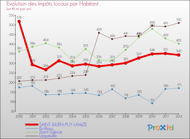 Evolution et montant des impôts locaux par Habitant pour SAINT-JULIEN-PUY-LAVèZE et les communes proches Comparaison des impôts locaux par habitant pour SAINT-JULIEN-PUY-LAVèZE et les communes voisines