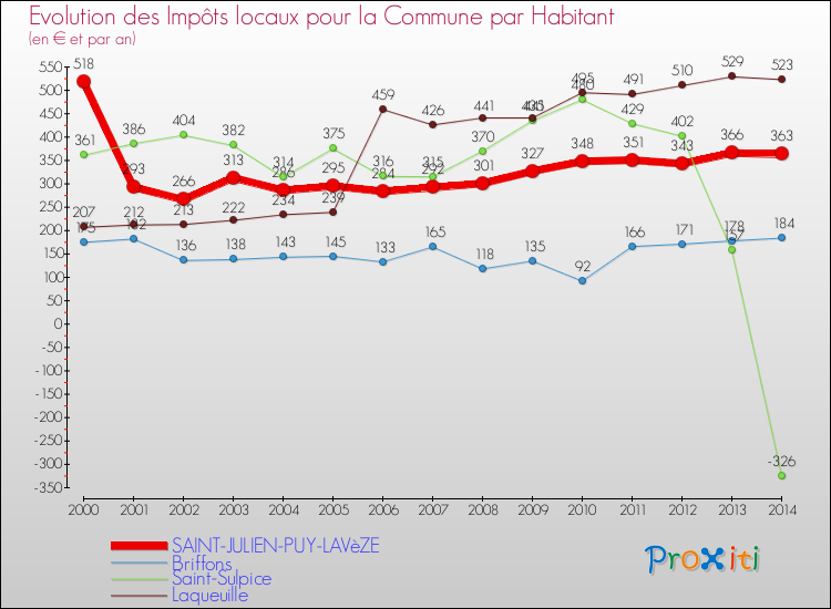 Evolution et montant des impôts locaux par Habitant pour SAINT-JULIEN-PUY-LAVèZE et les communes proches de 2000 à 2014 Comparaison des impôts locaux par habitant pour SAINT-JULIEN-PUY-LAVèZE et les communes voisines de 2000 à 2014
