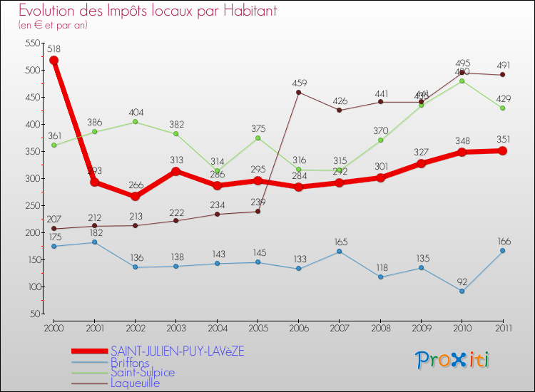 Evolution et montant des impôts locaux par Habitant pour SAINT-JULIEN-PUY-LAVèZE et les communes proches Comparaison des impôts locaux par habitant pour SAINT-JULIEN-PUY-LAVèZE et les communes voisines