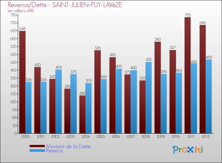 Evolution comparée de la dette et des revenus pour la commune de SAINT-JULIEN-PUY-LAVèZE de 2000 à 2012 Comparaison de la dette et des revenus pour SAINT-JULIEN-PUY-LAVèZE de 2000 à 2012