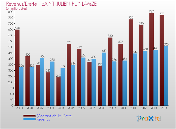 Evolution comparée de la dette et des revenus pour la commune de SAINT-JULIEN-PUY-LAVèZE de 2000 à 2014 Comparaison de la dette et des revenus pour SAINT-JULIEN-PUY-LAVèZE de 2000 à 2014