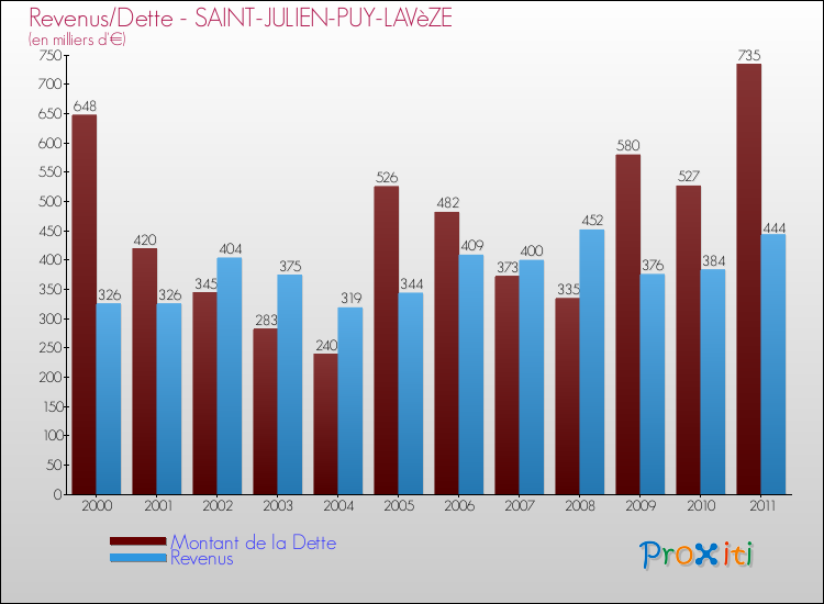 Evolution comparée de la dette et des revenus pour la commune de SAINT-JULIEN-PUY-LAVèZE de 2000 à 2011 Comparaison de la dette et des revenus pour SAINT-JULIEN-PUY-LAVèZE de 2000 à 2011