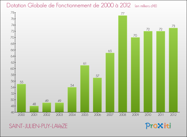 Evolution du montant de la Dotation Globale de Fonctionnement pour la commune de SAINT-JULIEN-PUY-LAVèZE de 2000 à 2012 Evolution du montant de la Dotation Globale de Fonctionnement pour SAINT-JULIEN-PUY-LAVèZE de 2000 à 2012