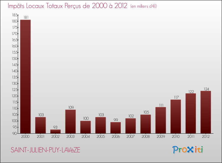 Evolution des Impôts Locaux pour la commune de SAINT-JULIEN-PUY-LAVèZE de 2000 à 2012 Evolution des Impôts Locaux pour SAINT-JULIEN-PUY-LAVèZE de 2000 à 2012