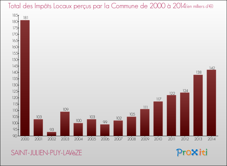 Evolution des Impôts Locaux pour la commune de SAINT-JULIEN-PUY-LAVèZE de 2000 à 2014 Evolution des Impôts Locaux pour SAINT-JULIEN-PUY-LAVèZE de 2000 à 2014
