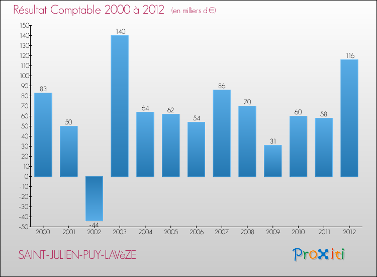 Evolution du résultat comptable pour la commune de SAINT-JULIEN-PUY-LAVèZE de 2000 à 2012 Evolution du résultat comptable pour SAINT-JULIEN-PUY-LAVèZE de 2000 à 2012