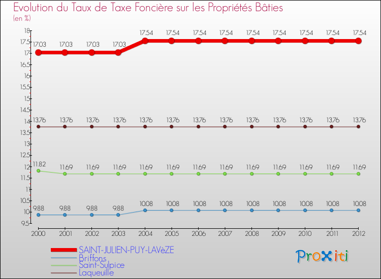 Evolution du taux de la taxe foncière sur le bati pour SAINT-JULIEN-PUY-LAVèZE et les communes proches de 2000 à 2012 Comparaison des taux de taxe foncière sur le bati pour SAINT-JULIEN-PUY-LAVèZE et les communes voisines de 2000 à 2012