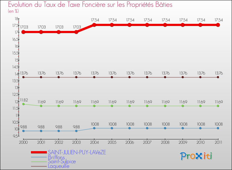 Evolution du taux de la taxe foncière sur le bati pour SAINT-JULIEN-PUY-LAVèZE et les communes proches Comparaison des taux de taxe foncière sur le bati pour SAINT-JULIEN-PUY-LAVèZE et les communes voisines