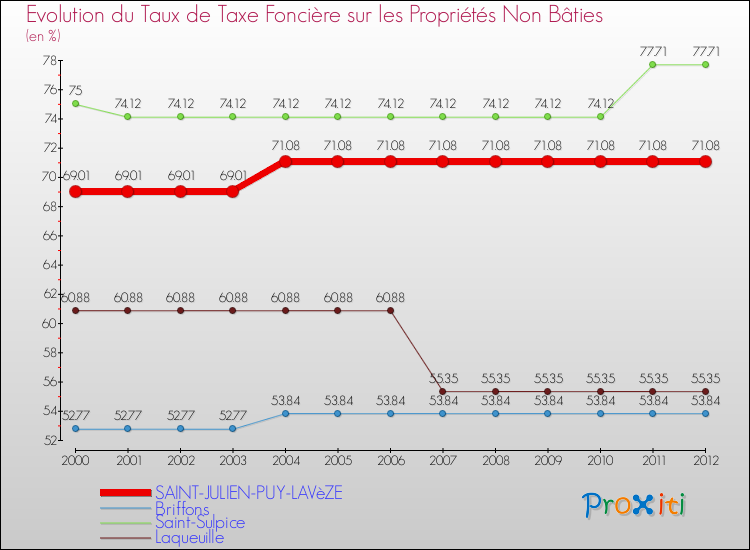 Evolution du taux de la taxe foncière sur les immeubles et terrains non batis pour SAINT-JULIEN-PUY-LAVèZE et les communes proches de 2000 à 2012 Comparaison des taux de la taxe foncière sur les immeubles et terrains non batis pour SAINT-JULIEN-PUY-LAVèZE et les communes voisines de 2000 à 2012
