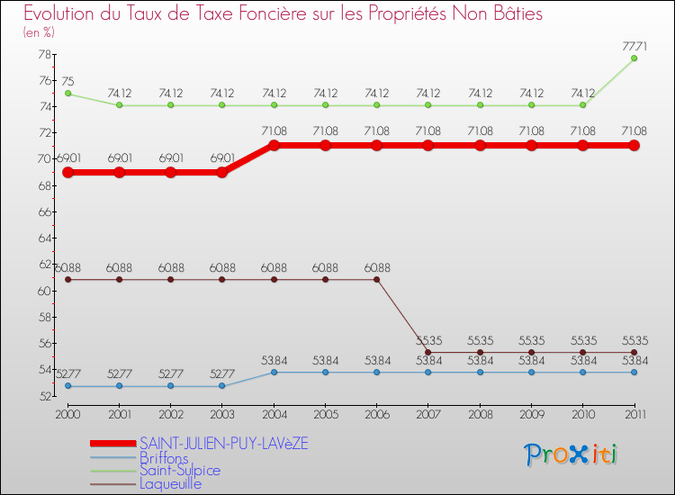Evolution du taux de la taxe foncière sur les immeubles et terrains non batis pour SAINT-JULIEN-PUY-LAVèZE et les communes proches Comparaison des taux de la taxe foncière sur les immeubles et terrains non batis pour SAINT-JULIEN-PUY-LAVèZE et les communes voisines