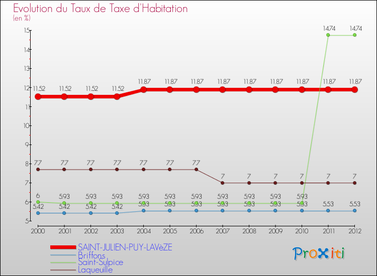 Evolution du taux de la taxe d'habitation pour SAINT-JULIEN-PUY-LAVèZE et les communes proches Comparaison des taux de la taxe d'habitation pour SAINT-JULIEN-PUY-LAVèZE et les communes voisines