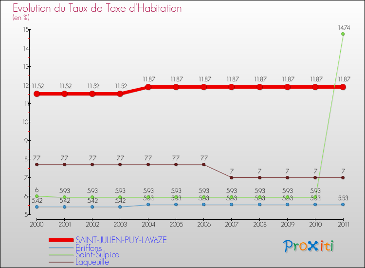 Evolution du taux de la taxe d'habitation pour SAINT-JULIEN-PUY-LAVèZE et les communes proches Comparaison des taux de la taxe d'habitation pour SAINT-JULIEN-PUY-LAVèZE et les communes voisines