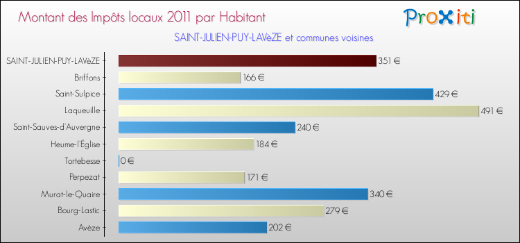 Montant des impôts locaux par Habitant pour SAINT-JULIEN-PUY-LAVèZE et les communes proches Comparaison des impôts locaux par habitant pour SAINT-JULIEN-PUY-LAVèZE et les communes voisines